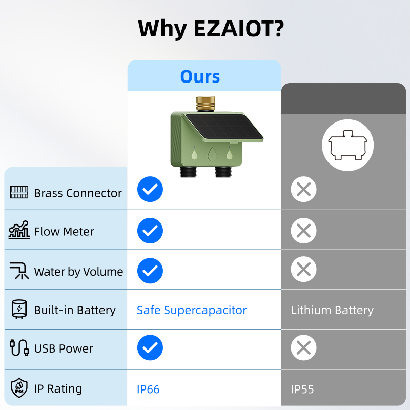 WiFi Water Timer 2 Zone Solar  - đánh giá và giá Smart Garden Keeper